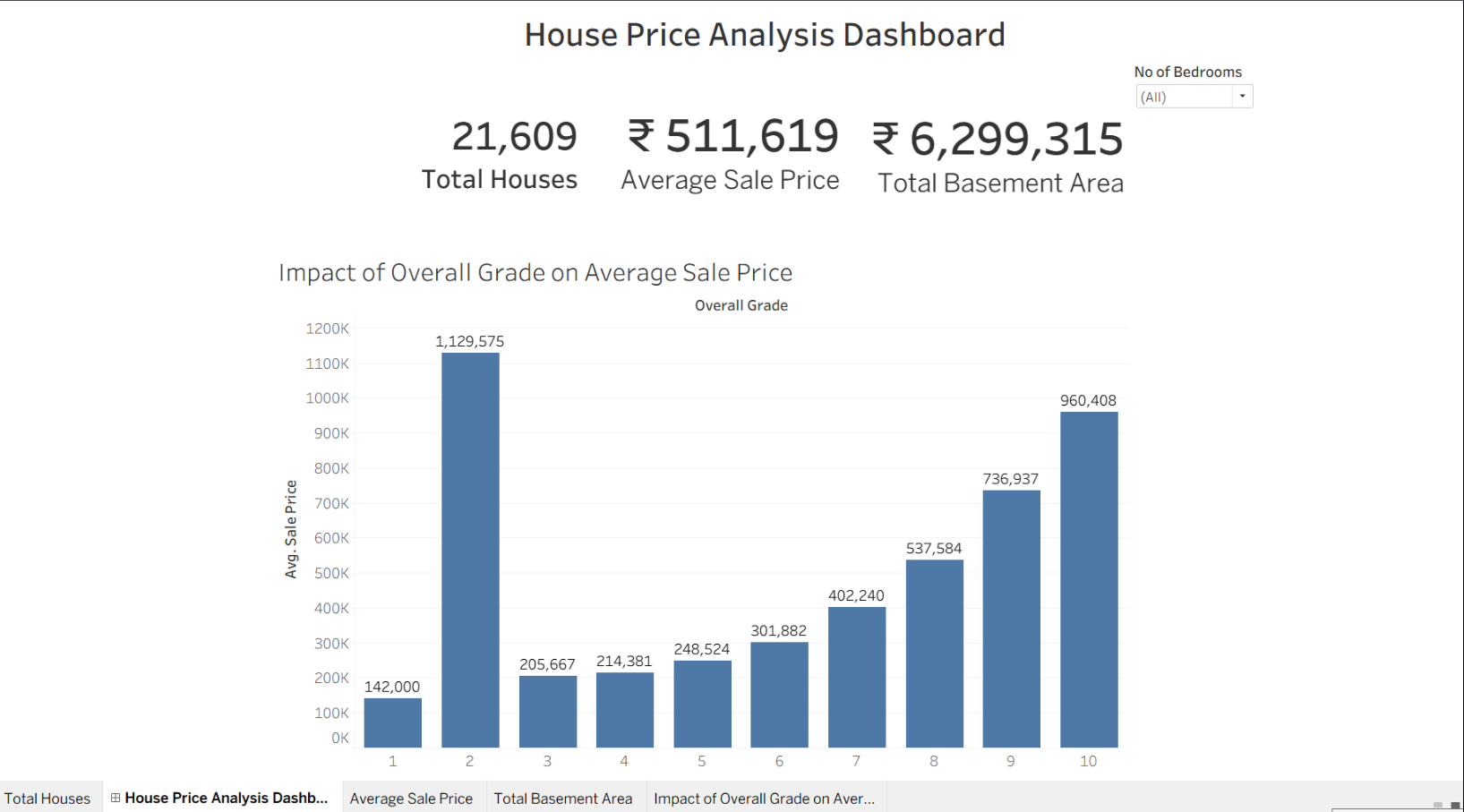 House Price Analysis Tableau Dashboard